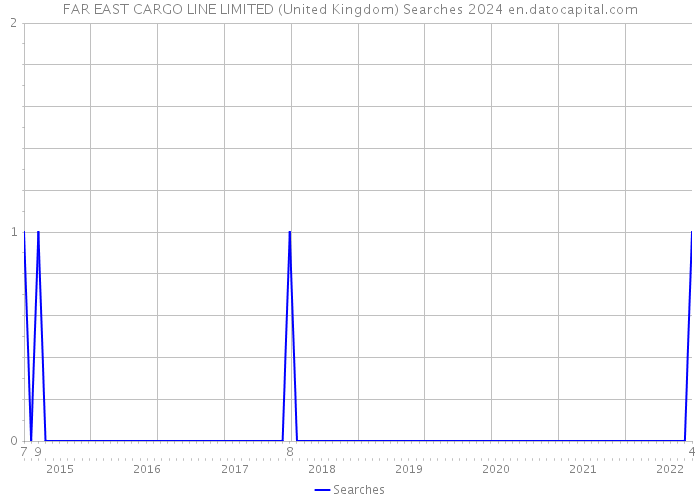 FAR EAST CARGO LINE LIMITED (United Kingdom) Searches 2024 