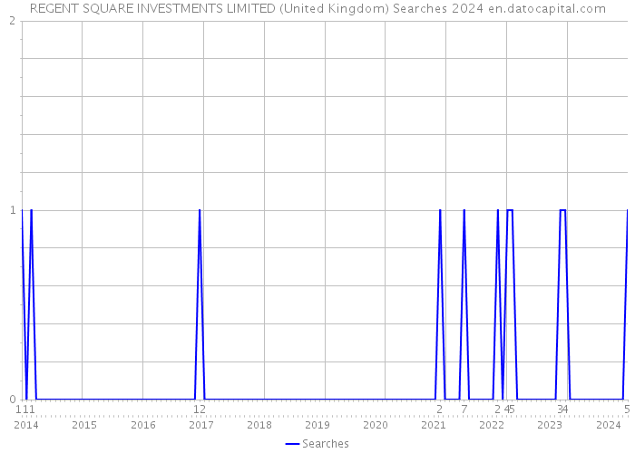 REGENT SQUARE INVESTMENTS LIMITED (United Kingdom) Searches 2024 