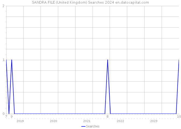 SANDRA FILE (United Kingdom) Searches 2024 