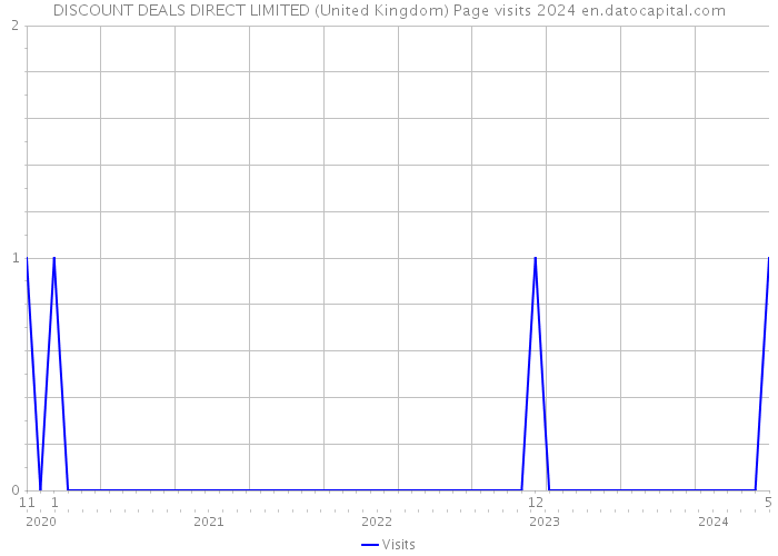 DISCOUNT DEALS DIRECT LIMITED (United Kingdom) Page visits 2024 