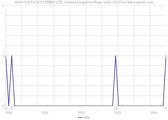 HIGH VOLTAGE SYSTEMS LTD. (United Kingdom) Page visits 2024 