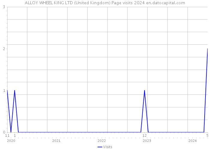 ALLOY WHEEL KING LTD (United Kingdom) Page visits 2024 