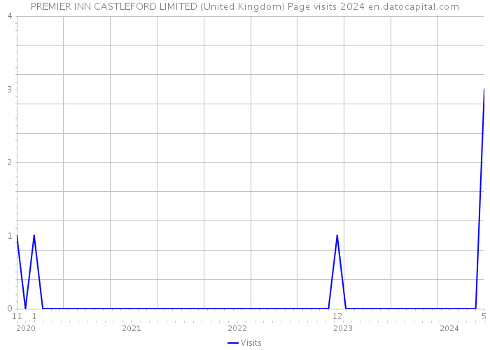 PREMIER INN CASTLEFORD LIMITED (United Kingdom) Page visits 2024 