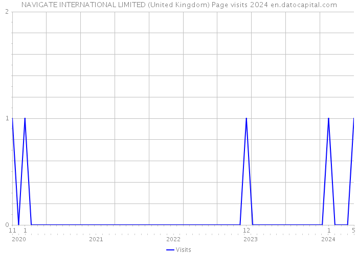NAVIGATE INTERNATIONAL LIMITED (United Kingdom) Page visits 2024 