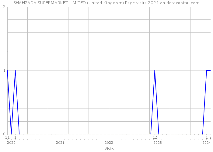 SHAHZADA SUPERMARKET LIMITED (United Kingdom) Page visits 2024 