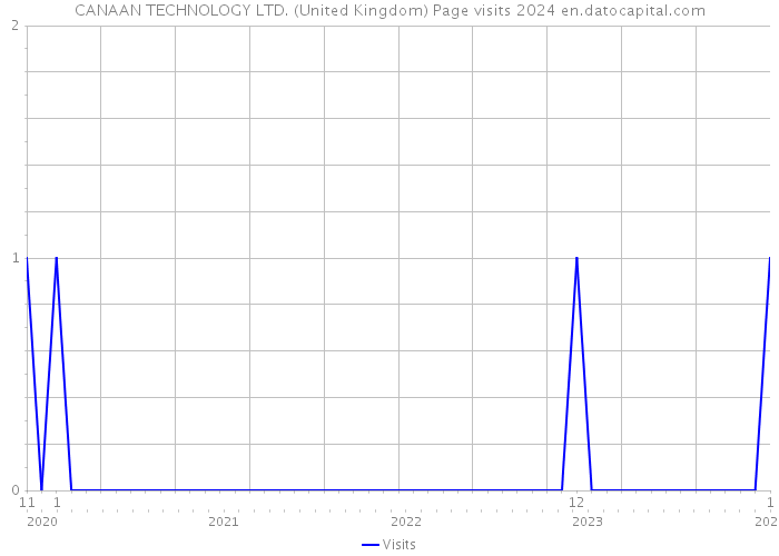 CANAAN TECHNOLOGY LTD. (United Kingdom) Page visits 2024 