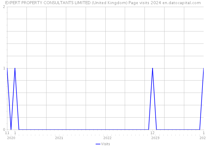 EXPERT PROPERTY CONSULTANTS LIMITED (United Kingdom) Page visits 2024 