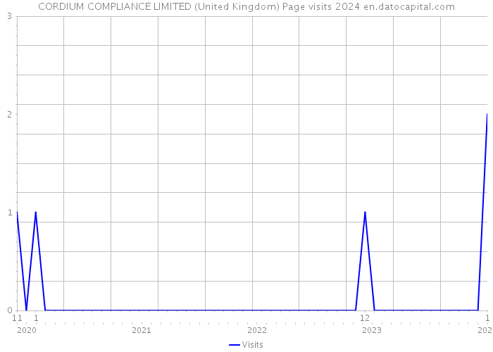 CORDIUM COMPLIANCE LIMITED (United Kingdom) Page visits 2024 