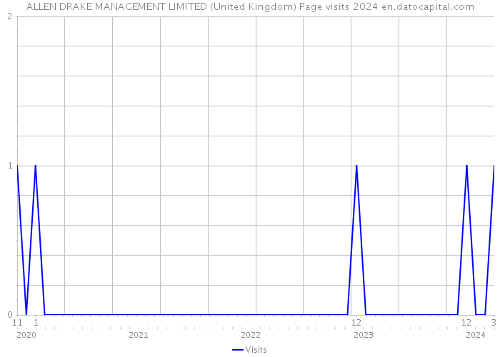 ALLEN DRAKE MANAGEMENT LIMITED (United Kingdom) Page visits 2024 