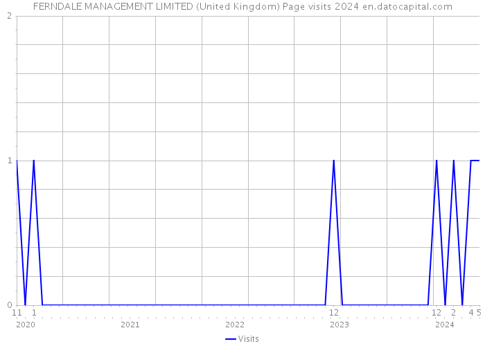 FERNDALE MANAGEMENT LIMITED (United Kingdom) Page visits 2024 