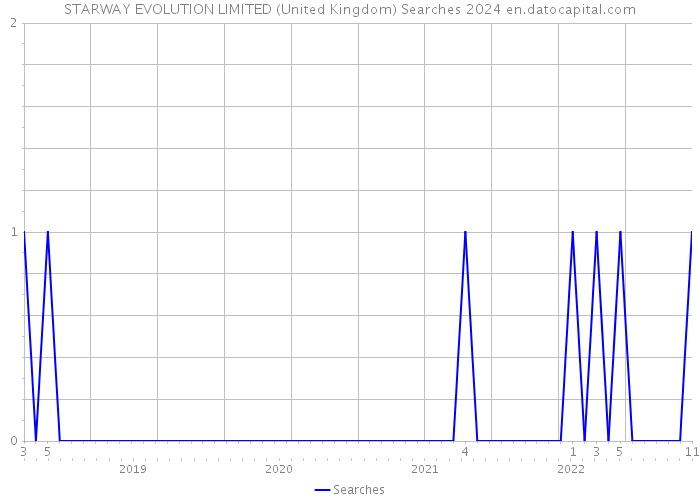 STARWAY EVOLUTION LIMITED (United Kingdom) Searches 2024 