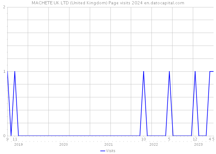 MACHETE UK LTD (United Kingdom) Page visits 2024 