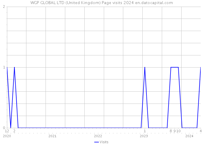 WGP GLOBAL LTD (United Kingdom) Page visits 2024 