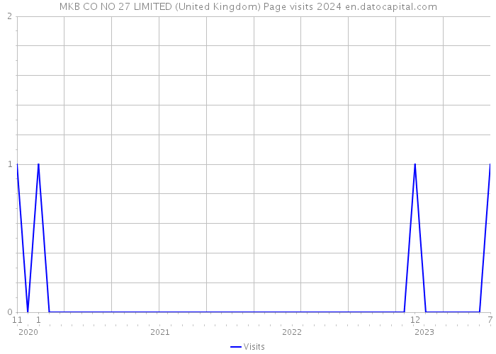 MKB CO NO 27 LIMITED (United Kingdom) Page visits 2024 