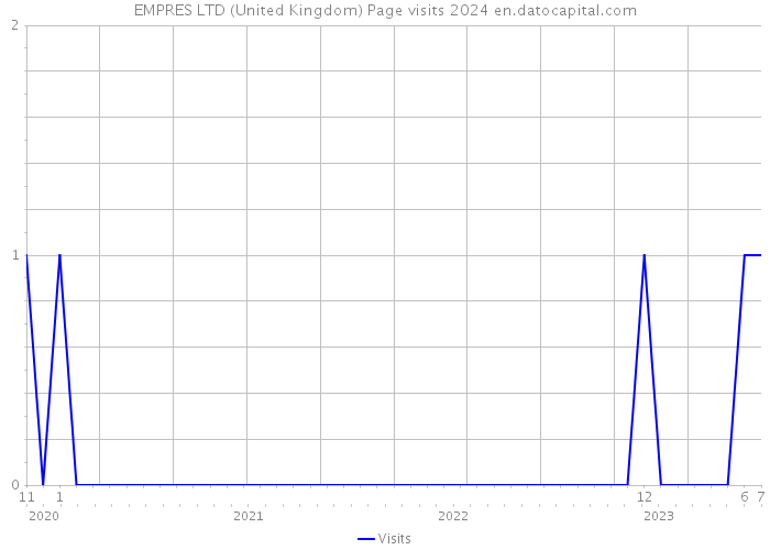 EMPRES LTD (United Kingdom) Page visits 2024 