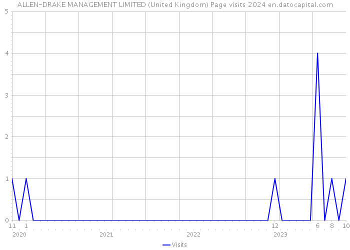 ALLEN-DRAKE MANAGEMENT LIMITED (United Kingdom) Page visits 2024 