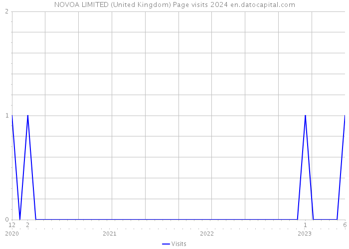 NOVOA LIMITED (United Kingdom) Page visits 2024 