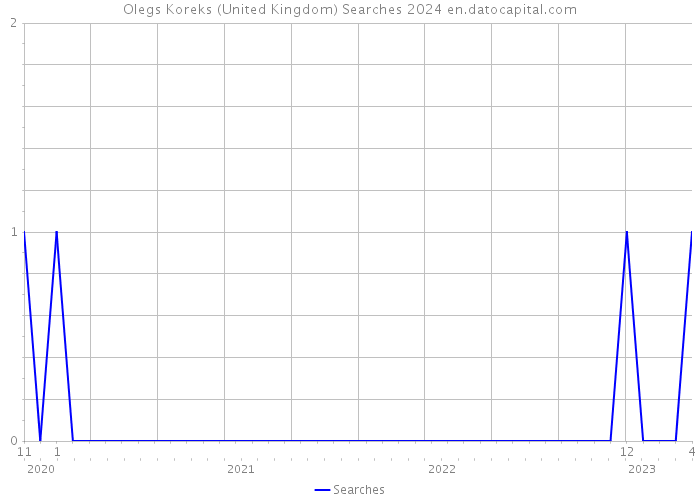 Olegs Koreks (United Kingdom) Searches 2024 