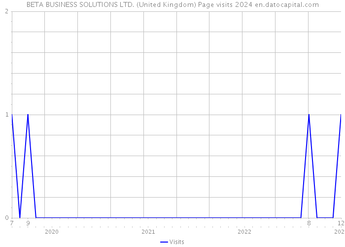 BETA BUSINESS SOLUTIONS LTD. (United Kingdom) Page visits 2024 