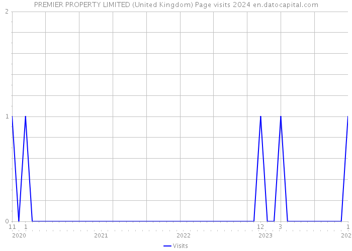 PREMIER PROPERTY LIMITED (United Kingdom) Page visits 2024 