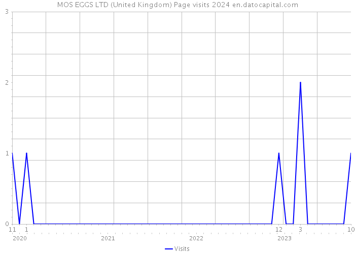MOS EGGS LTD (United Kingdom) Page visits 2024 