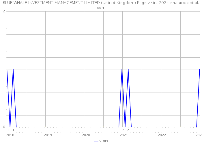 BLUE WHALE INVESTMENT MANAGEMENT LIMITED (United Kingdom) Page visits 2024 