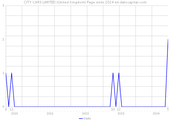 CITY CARS LIMITED (United Kingdom) Page visits 2024 