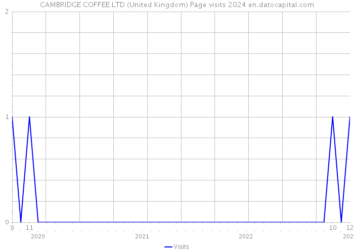 CAMBRIDGE COFFEE LTD (United Kingdom) Page visits 2024 