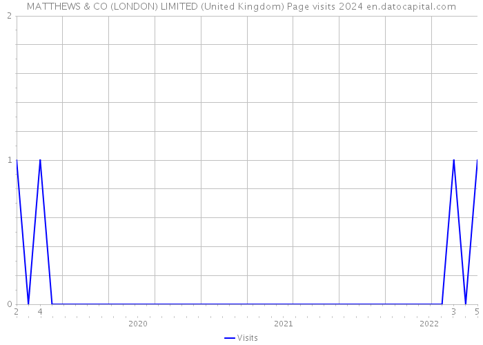 MATTHEWS & CO (LONDON) LIMITED (United Kingdom) Page visits 2024 