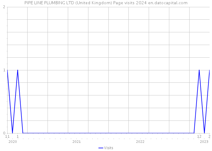 PIPE LINE PLUMBING LTD (United Kingdom) Page visits 2024 