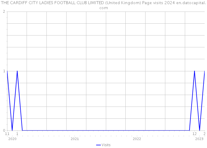 THE CARDIFF CITY LADIES FOOTBALL CLUB LIMITED (United Kingdom) Page visits 2024 