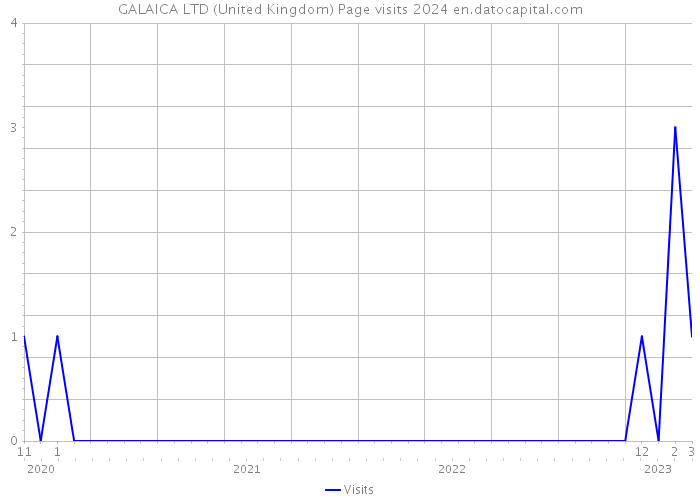GALAICA LTD (United Kingdom) Page visits 2024 