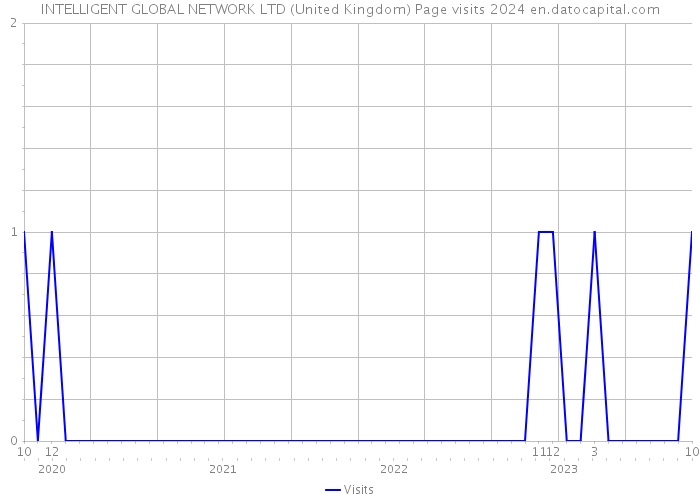 INTELLIGENT GLOBAL NETWORK LTD (United Kingdom) Page visits 2024 
