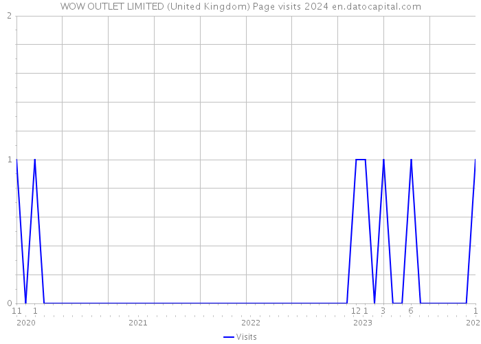 WOW OUTLET LIMITED (United Kingdom) Page visits 2024 