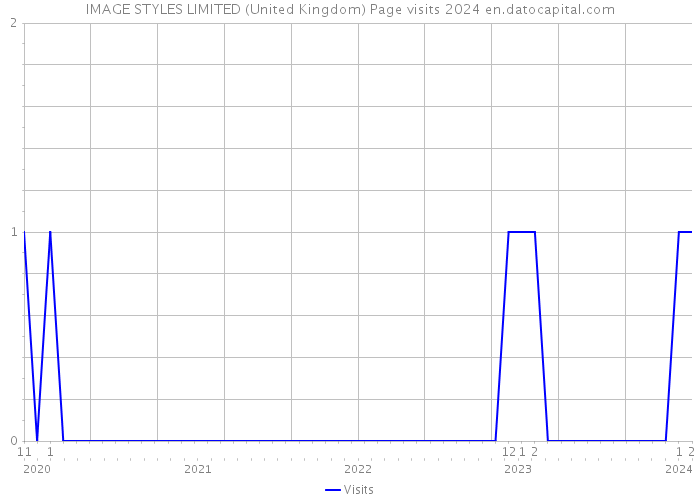IMAGE STYLES LIMITED (United Kingdom) Page visits 2024 