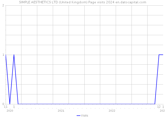 SIMPLE AESTHETICS LTD (United Kingdom) Page visits 2024 