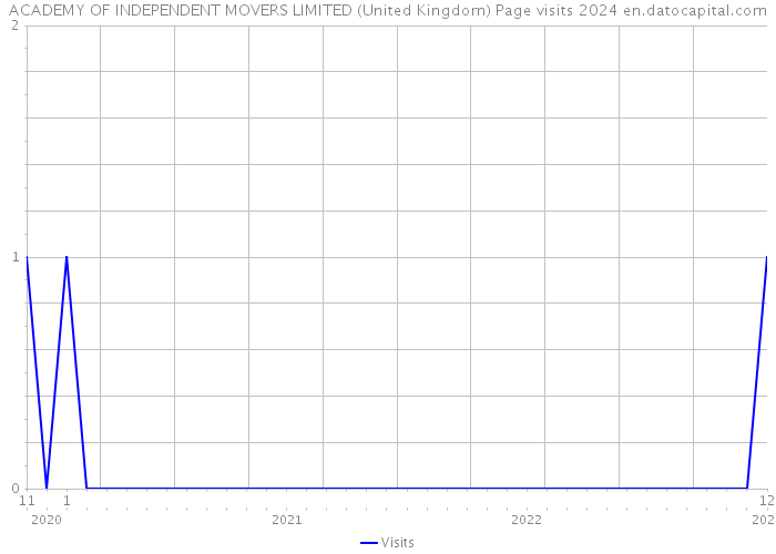 ACADEMY OF INDEPENDENT MOVERS LIMITED (United Kingdom) Page visits 2024 