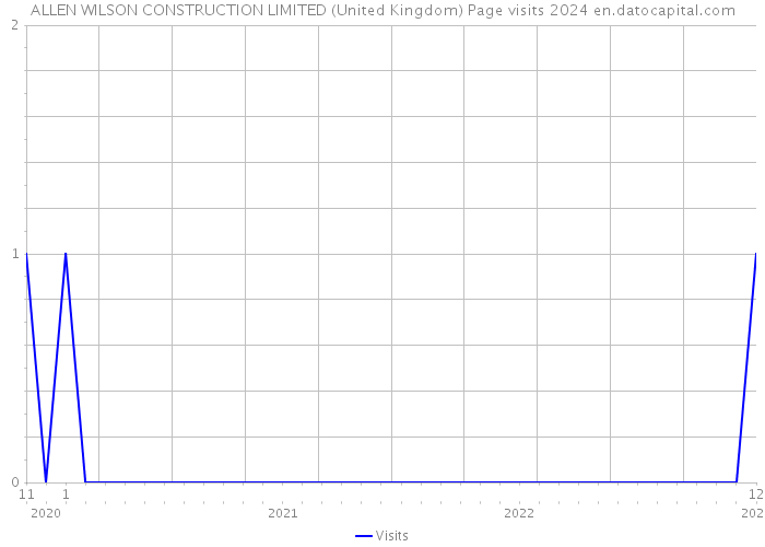 ALLEN WILSON CONSTRUCTION LIMITED (United Kingdom) Page visits 2024 