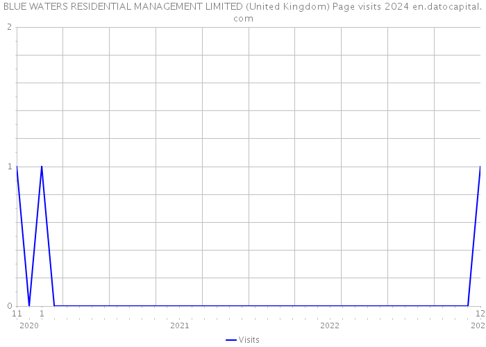 BLUE WATERS RESIDENTIAL MANAGEMENT LIMITED (United Kingdom) Page visits 2024 