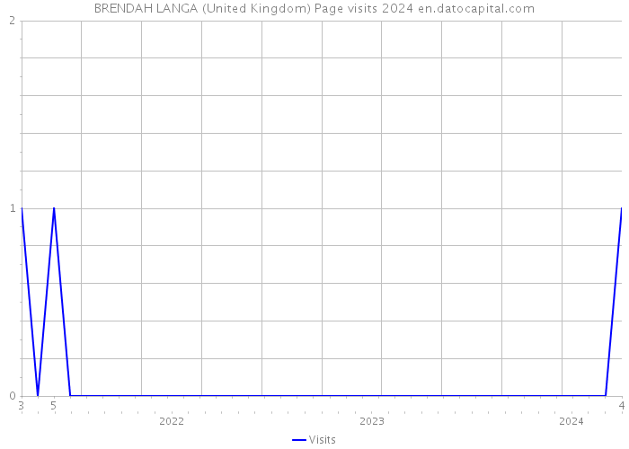 BRENDAH LANGA (United Kingdom) Page visits 2024 