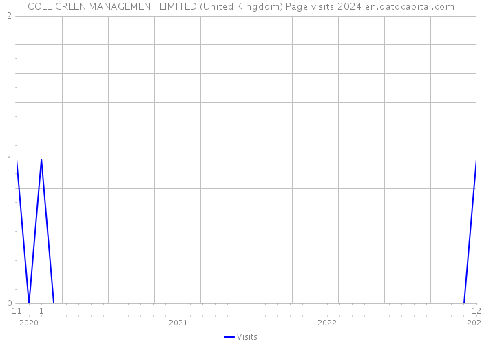 COLE GREEN MANAGEMENT LIMITED (United Kingdom) Page visits 2024 
