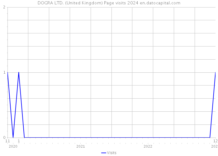 DOGRA LTD. (United Kingdom) Page visits 2024 