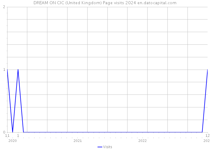DREAM ON CIC (United Kingdom) Page visits 2024 