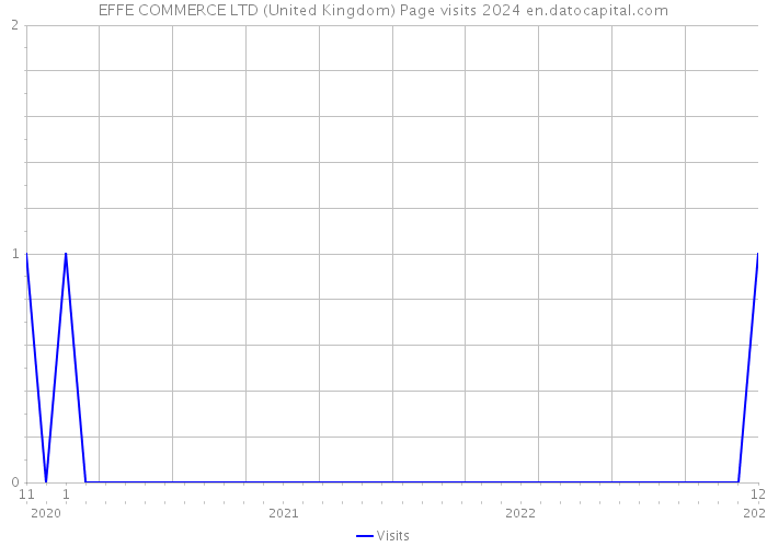 EFFE COMMERCE LTD (United Kingdom) Page visits 2024 