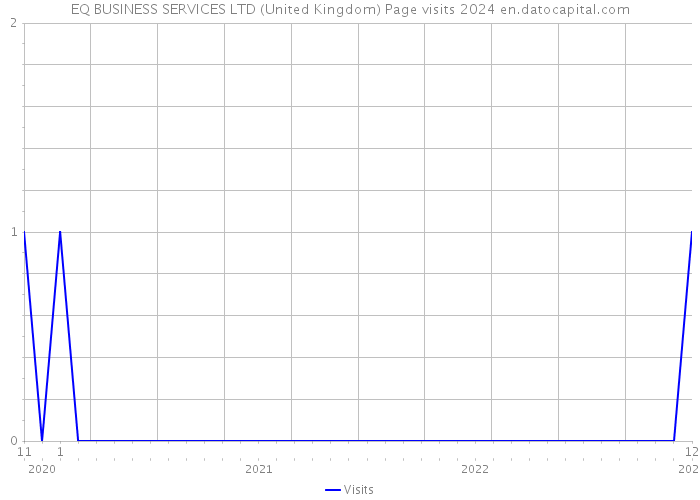 EQ BUSINESS SERVICES LTD (United Kingdom) Page visits 2024 