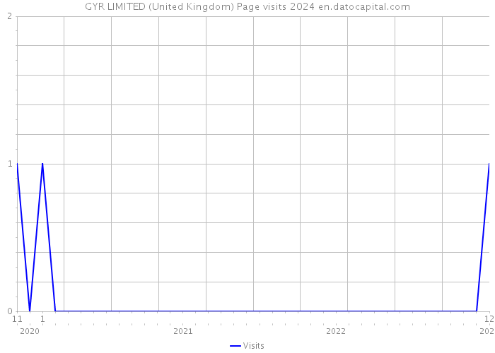 GYR LIMITED (United Kingdom) Page visits 2024 