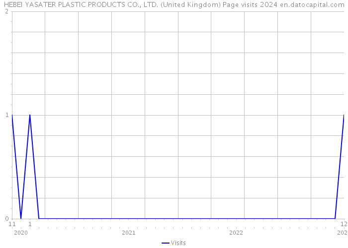 HEBEI YASATER PLASTIC PRODUCTS CO., LTD. (United Kingdom) Page visits 2024 