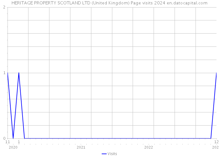 HERITAGE PROPERTY SCOTLAND LTD (United Kingdom) Page visits 2024 