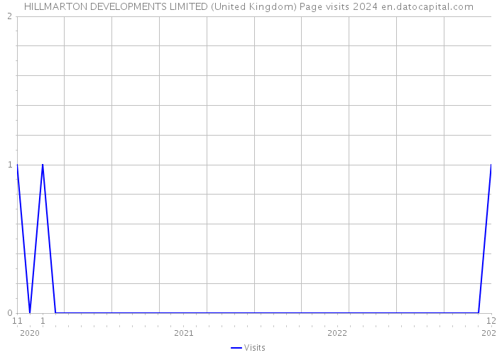 HILLMARTON DEVELOPMENTS LIMITED (United Kingdom) Page visits 2024 