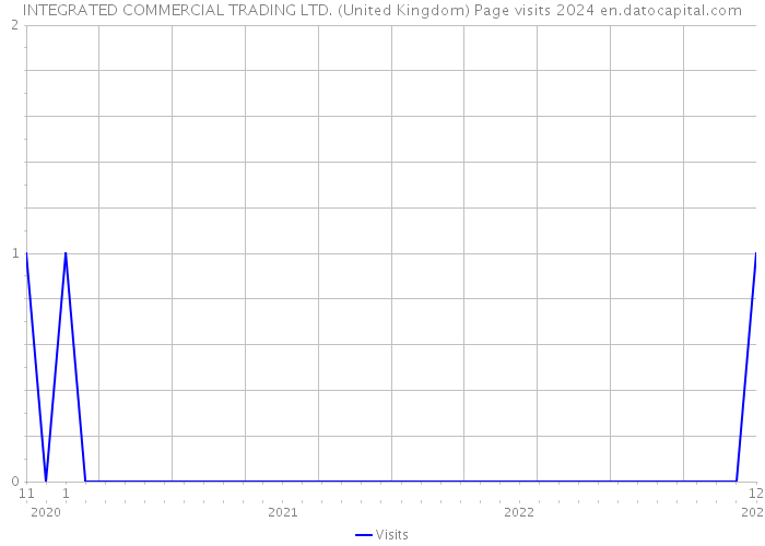 INTEGRATED COMMERCIAL TRADING LTD. (United Kingdom) Page visits 2024 